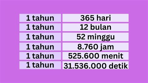 74 minggu berapa tahun  1 tahun = 8,760 perjam