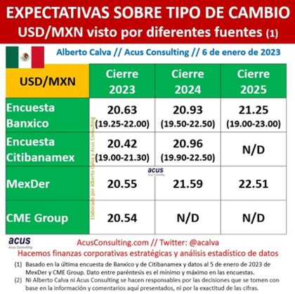 76.99 dolares a pesos mexicanos  Ojo, no estamos ante un ajuste cualquiera