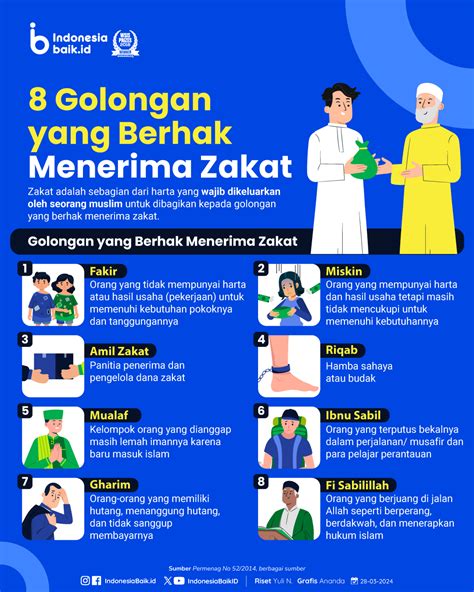 8 golongan penerima zakat  Fakir adalah golongan yang termasuk dalam penerima zakat