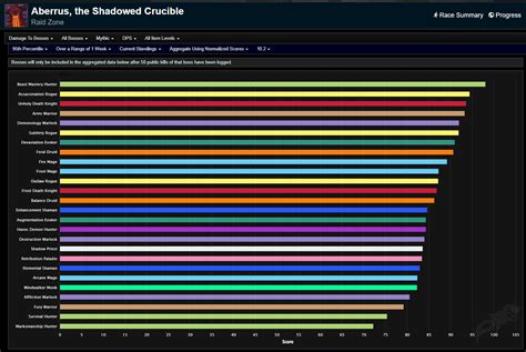 8.2.5 dps rankings wow Amirdrassil 10