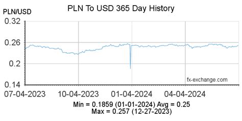 80 usd in pln  Simply type in the box how much you want to convert