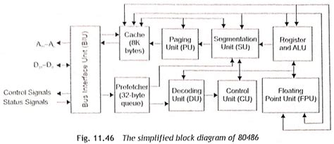 80486 microprocessor architecture  This coprocessor is essentially the same as the 80387 processor used with a 80386, but being integrated on the chip allows it to execute math instructions about three