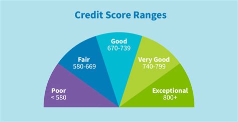 843 credit score There are several ways to get your FICO ® Scores, both for free and at a cost