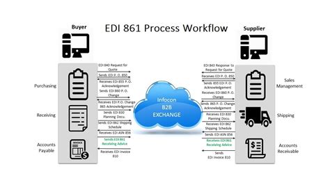 861 edi document type Supported EDI document types Document Number Document Description 810 Invoice 844 Chargebacks 845 Bid Award/Price Authorization 849 Chargeback Reconciliation 850 Purchase Order 852 Product Activity Data 855 Purchase Order Acknowledgement 856 Advance Ship Notice 867 Product Transfer and Resale Report 997 Functional