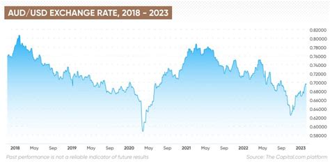 874 usd to aud Convert Australian Dollar to US Dollar