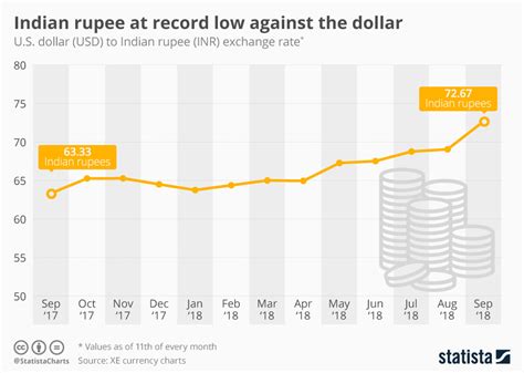 899 dollar in rupees  Convert 899 USD to INR with the Wise Currency