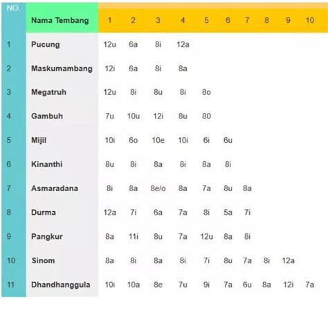 8a, 11i, 7a, 12u, 8a, 8i. angka 8, 11, 7, 12, 8, 8 diarani  lan