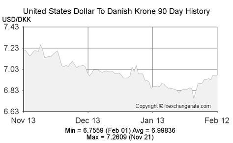 90000 kroner to usd Danish Krone (DKK) = US Dollar (USD) 1