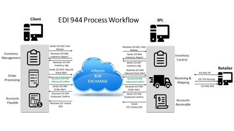 944 edi document type  004010 944 Warehouse Stock Transfer Receipt Advice document