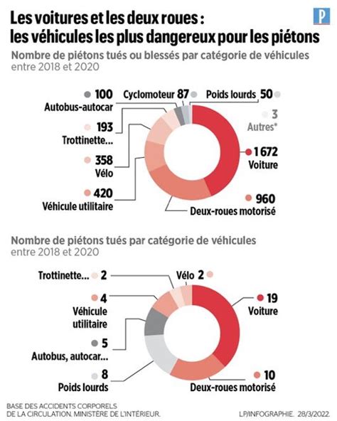 99,8 % des piétons tués en France en 2022 l'ont été par un conducteur de  véhicule motorisé