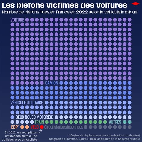 99,8 % des piétons tués en France en 2022 l'ont été par un