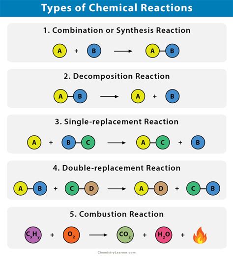A chemical reaction in which two or more weegy  double replacement C