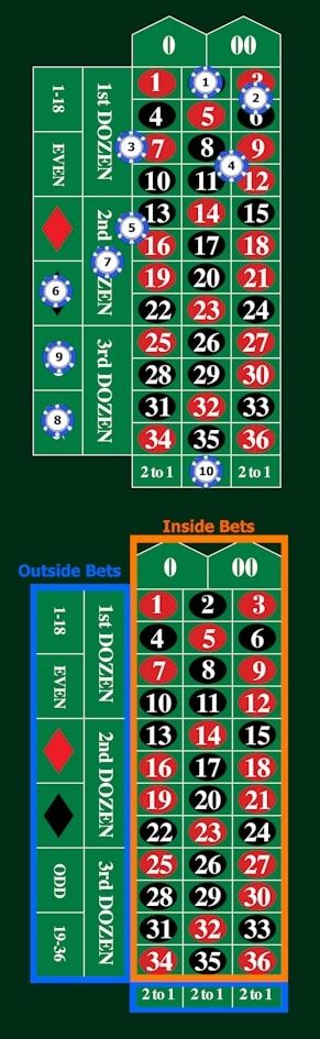 A roulette table  These bets can be found in the second row of the roulette table layout, located above the color bets and odd/19to36