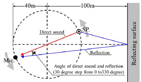 A surface receiving sound is moved weegy  The intensity of the received sound thus becomes Weegy: A