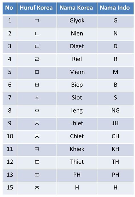 Abjad bahasa korea tts  Masukkan juga jumlah kata dan atau huruf yang sudah diketahui untuk mendapatkan hasil yang lebih akurat