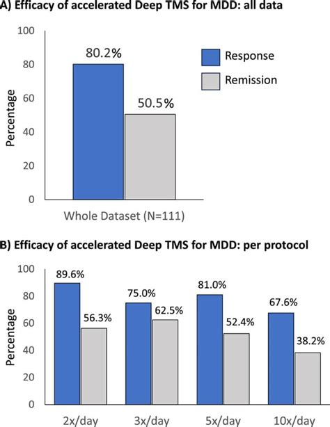 Accelerated tms for depression in bremerton Repetitive transcranial magnetic stimulation (TMS) is now widely available for the clinical treatment of depression, but the associated financial and time burdens are problematic for patients