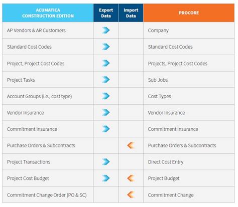 Acumatica procore integration  Schedule a Demo ProductsThe Procore Integration workspace within Acumatica makes mapping data easy