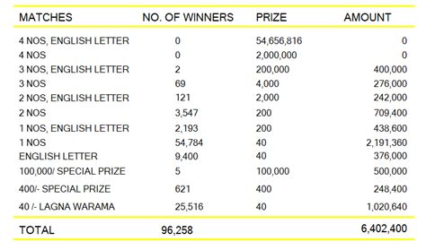 Ada kotipathi 2039 Saturday Fortune 20-09-2023 (4378) Ada Kotipathi 06-10-2022 Results, dlb Ada Kotipathi 1701 2022-10-06 Ada Kotipathi 06 October 2022 06/10/2022 Ada Kotipathi Numbers