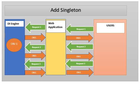 Addscoped vs addtransient vs addsingleton NET Core web app với tên là dependencyinjection