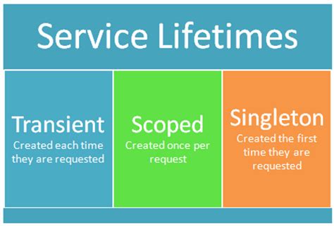 Addtransient You can use services