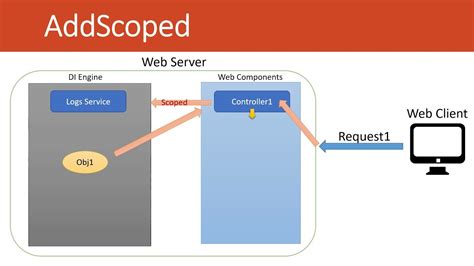 Addtransient vs addscoped  services