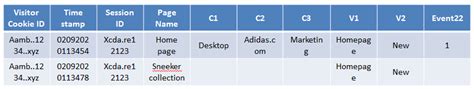 Adobe analytics props  Clears the props, eVars, and events after each tracking call