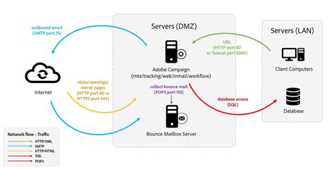 Adobe campaign mta  One example is an incorrect or missing IP affinity associated with the delivery