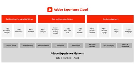 Adobe experience manager tutorial pdf  This guide explains the concepts of authoring in AEM