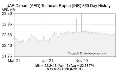 Aed 5549 to inr  In the beginning at 22