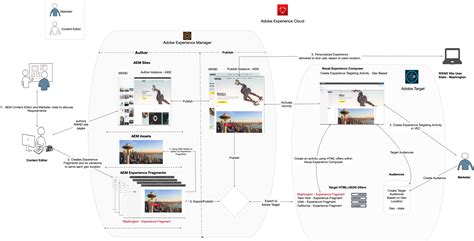 Aem experience fragment style-system-1