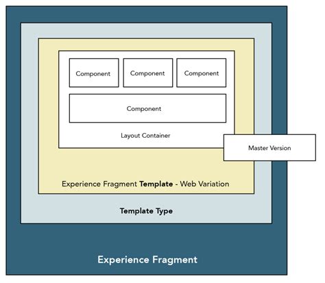 Aem experience fragments  As part of its suite of advanced publishing tools, AEM introduced two relatively new techniques designed to enhance the user experience: Content Fragments vs Experience Fragments