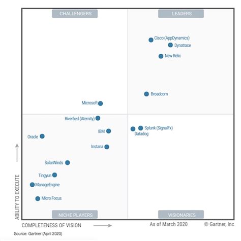 Aiops gartner magic quadrant 2022  chevron_right