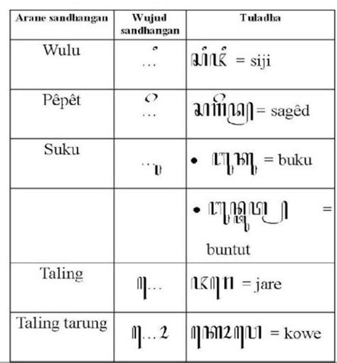 Aksara jawa kucure  Pengertian Aksara Rekan