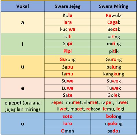 Aksara swara jejeg lan miring  bunyi huruf ha, na, ya, ka, ing dan huruf paten 08