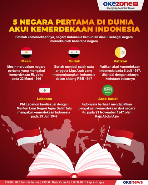 Alasan yaman mengakui kemerdekaan indonesia  Negara ini secara resmi mengakui kemerdekaan Indonesia pada 20