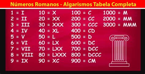 Algarismo romano 1 a 100  11 009 em algarismos romanos é XMIX