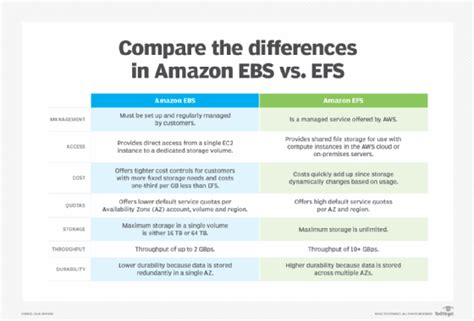 Amazon efs vs ebs  Object storage normally uses a distributed storage environment across multiple different storage nodes or servers