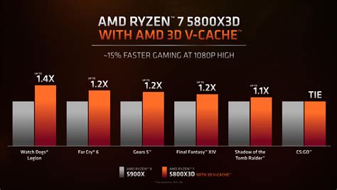 Amd 8800x3d  The AMD Ryzen 7 5800X3D is currently marked down to $269, its lowest price ever, at Amazon