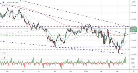 Analisis eurjpy 10 (4/8)