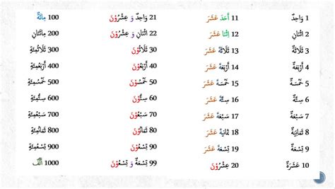 Angka 100 sampai 1000 dalam bahasa arab  Nombor Arab dari 0 hingga 20