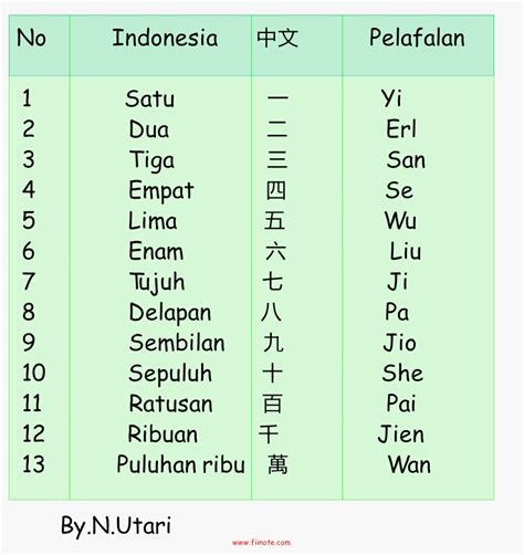 Angka dalam bahasa mandarin Tingkatkan Karier dengan Bahasa Mandarin Bisnis Pro Course : 7 jam 32 menit