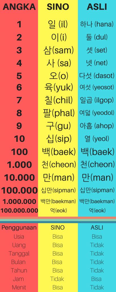 Angka naik korea  Populasi Seoul diperkirakan mencapai puncaknya pada 10,969 juta pada tahun 1992, yang menunjukkan bahwa Ibu Kota ini