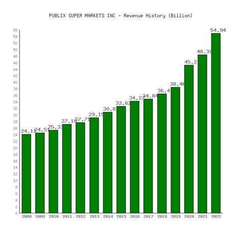 2024 Annual Report - Publix Super Markets