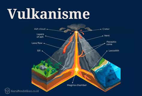 Apa yang dimaksud vulkanisme  RA