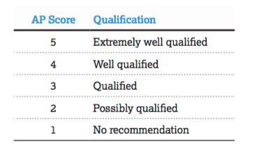 2024 Apush Score Calculator
