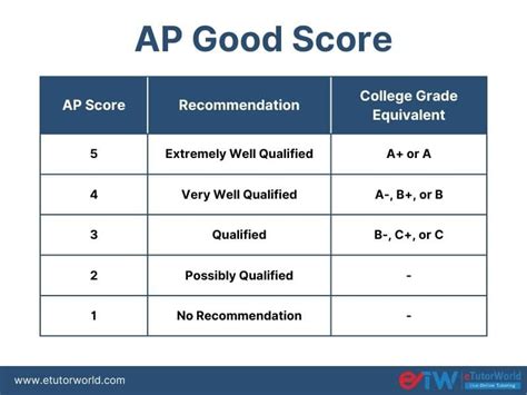 Aqp scorts 1 Students cannot earn credit for the same subject matter in any combination of AP, IB, A Level, and/or other international exams