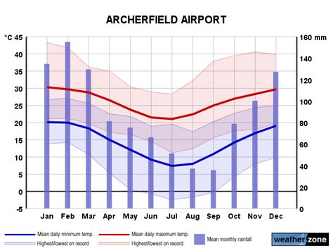 Archerfield weather observations  45) separated by commas, or use the clickable map