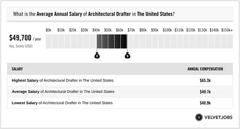 Architectural draftsperson salary  new