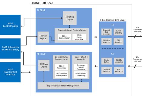 Arinc 818 pxi  The core uses Xilinx Rocket IO or