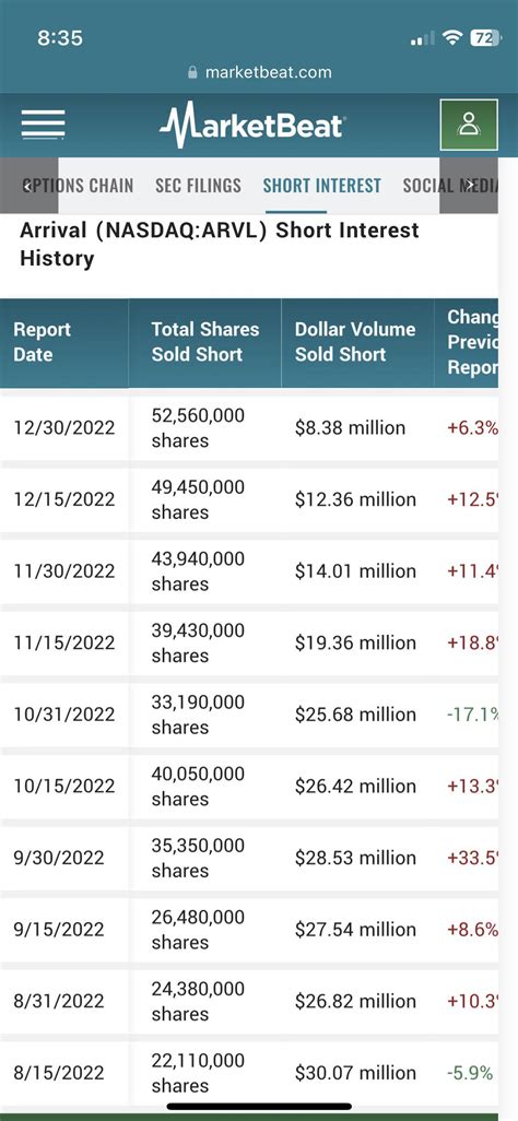 Arvl short interest  That said, the more than 100% gain in ARVL stock is undoubtedly due to more than simply improved expectations of lower interest rates on the horizon